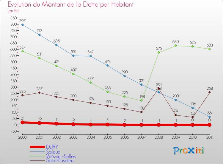 Evolution de la dette par habitant pour la commune de DURY et les communes proches Comparaison de la dette par habitant pour DURY et les communes voisines