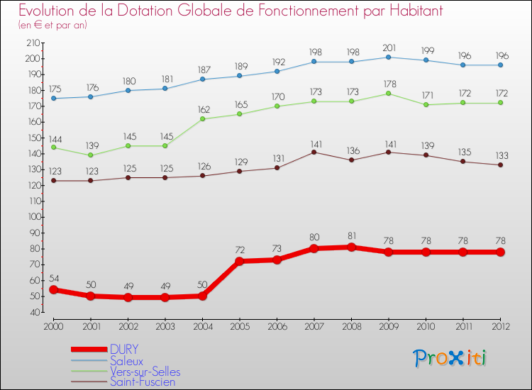Evolution et montant de la dotation globale de fonctionnement par Habitant pour DURY et les communes proches Comparaison des dotations globales de fonctionnement par habitant pour DURY et les communes voisines