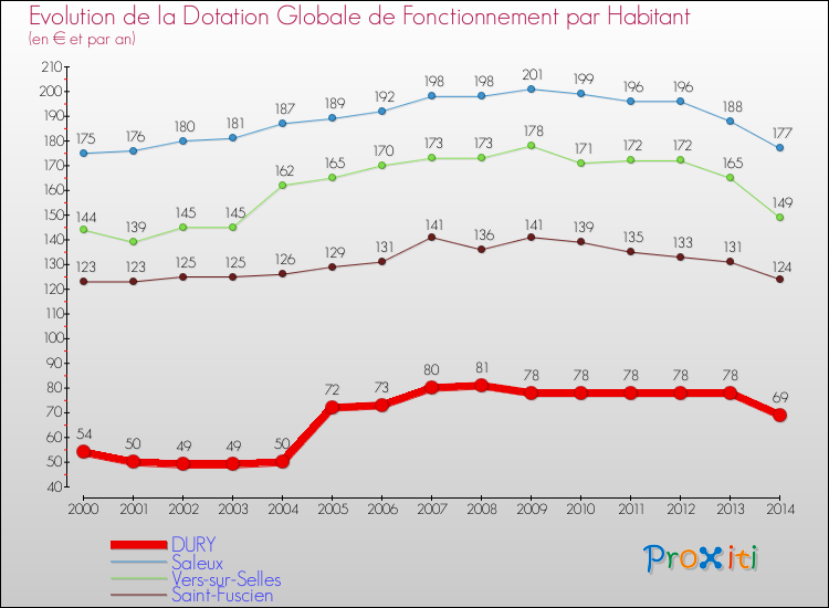 Evolution et montant de la dotation globale de fonctionnement par Habitant pour DURY et les communes proches de 2000 à 2014. Comparaison des dotations globales de fonctionnement par habitant pour DURY et les communes voisines de 2000 à 2014.