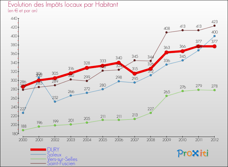 Evolution et montant des impôts locaux par Habitant pour DURY et les communes proches Comparaison des impôts locaux par habitant pour DURY et les communes voisines
