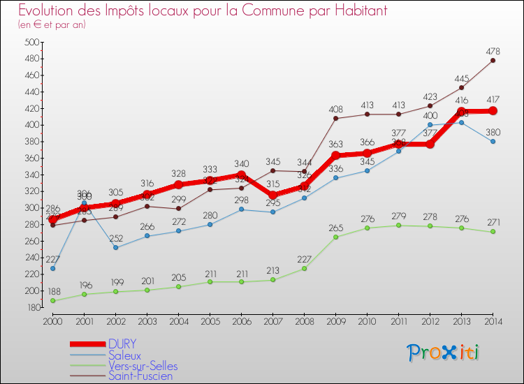 Evolution et montant des impôts locaux par Habitant pour DURY et les communes proches de 2000 à 2014 Comparaison des impôts locaux par habitant pour DURY et les communes voisines de 2000 à 2014