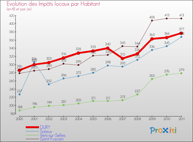 Evolution et montant des impôts locaux par Habitant pour DURY et les communes proches Comparaison des impôts locaux par habitant pour DURY et les communes voisines