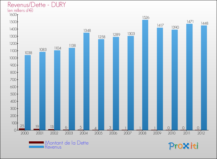 Evolution comparée de la dette et des revenus pour la commune de DURY de 2000 à 2012 Comparaison de la dette et des revenus pour DURY de 2000 à 2012