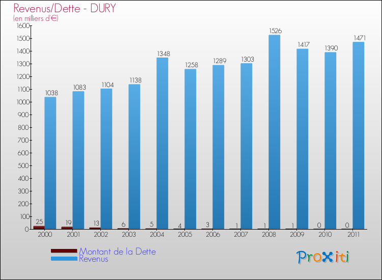 Evolution comparée de la dette et des revenus pour la commune de DURY de 2000 à 2011 Comparaison de la dette et des revenus pour DURY de 2000 à 2011