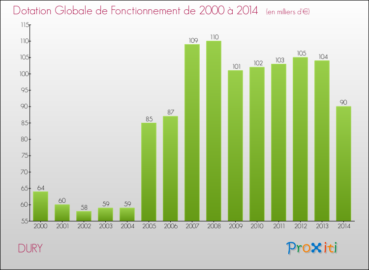 Evolution du montant de la Dotation Globale de Fonctionnement pour la commune de DURY de 2000 à 2014 Evolution du montant de la Dotation Globale de Fonctionnement pour DURY de 2000 à 2014