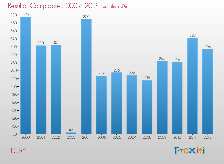 Evolution du résultat comptable pour la commune de DURY de 2000 à 2012 Evolution du résultat comptable pour DURY de 2000 à 2012