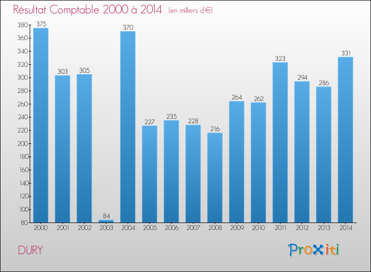 Evolution du résultat comptable pour la commune de DURY de 2000 à 2014 Evolution du résultat comptable pour DURY de 2000 à 2014