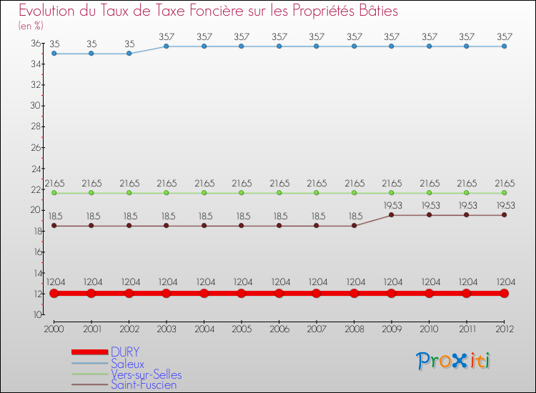Evolution du taux de la taxe foncière sur le bati pour DURY et les communes proches de 2000 à 2012 Comparaison des taux de taxe foncière sur le bati pour DURY et les communes voisines de 2000 à 2012