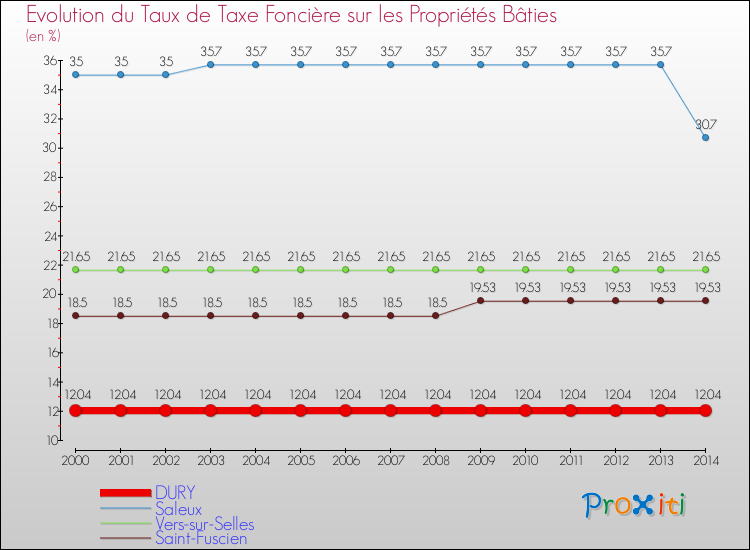 Evolution du taux de la taxe foncière sur le bati pour DURY et les communes proches de 2000 à 2014 Comparaison des taux de taxe foncière sur le bati pour DURY et les communes voisines de 2000 à 2014