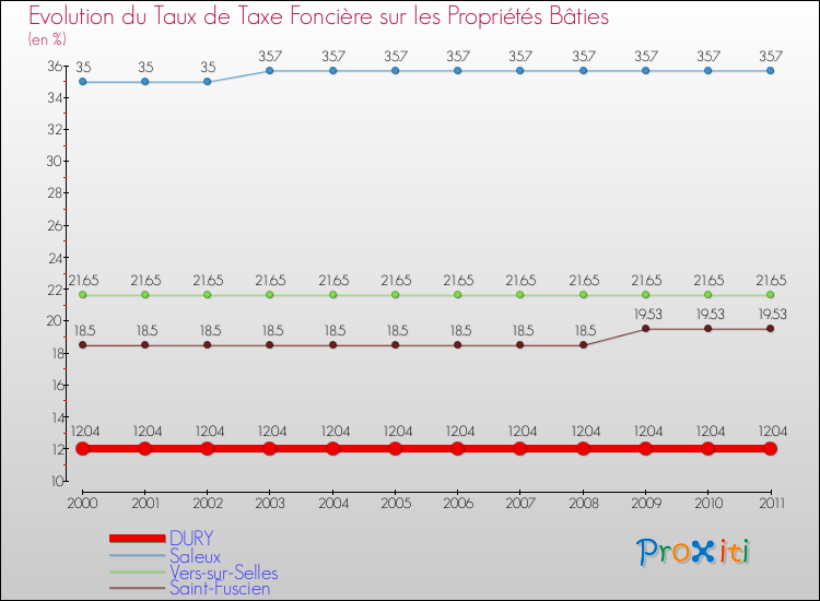 Evolution du taux de la taxe foncière sur le bati pour DURY et les communes proches Comparaison des taux de taxe foncière sur le bati pour DURY et les communes voisines