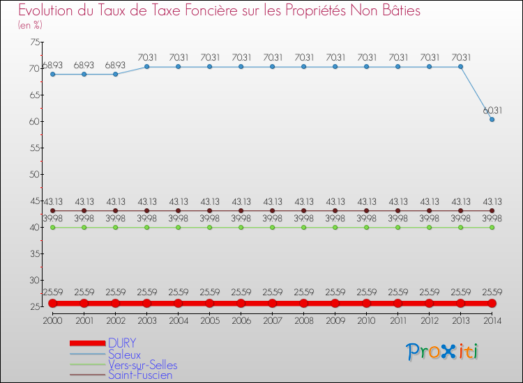 Evolution du taux de la taxe foncière sur les immeubles et terrains non batis pour DURY et les communes proches de 2000 à 2014 Comparaison des taux de la taxe foncière sur les immeubles et terrains non batis pour DURY et les communes voisines de 2000 à 2014