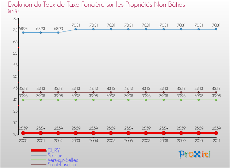 Evolution du taux de la taxe foncière sur les immeubles et terrains non batis pour DURY et les communes proches Comparaison des taux de la taxe foncière sur les immeubles et terrains non batis pour DURY et les communes voisines