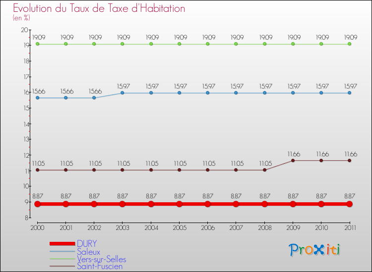 Evolution du taux de la taxe d'habitation pour DURY et les communes proches Comparaison des taux de la taxe d'habitation pour DURY et les communes voisines