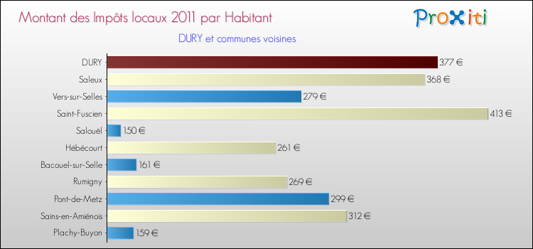 Montant des impôts locaux par Habitant pour DURY et les communes proches Comparaison des impôts locaux par habitant pour DURY et les communes voisines