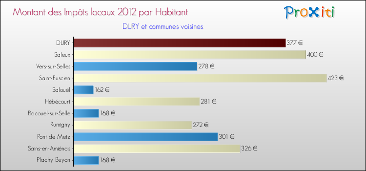 Montant des impôts locaux par Habitant pour DURY et les communes proches Comparaison des impôts locaux par habitant pour DURY et les communes voisines