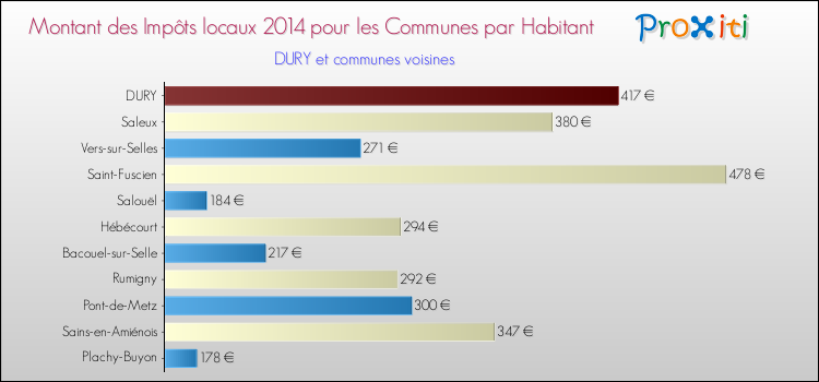 Montant des impôts locaux par Habitant pour DURY et les communes proches en 2014 Comparaison des impôts locaux par habitant pour DURY et les communes voisines en 2014