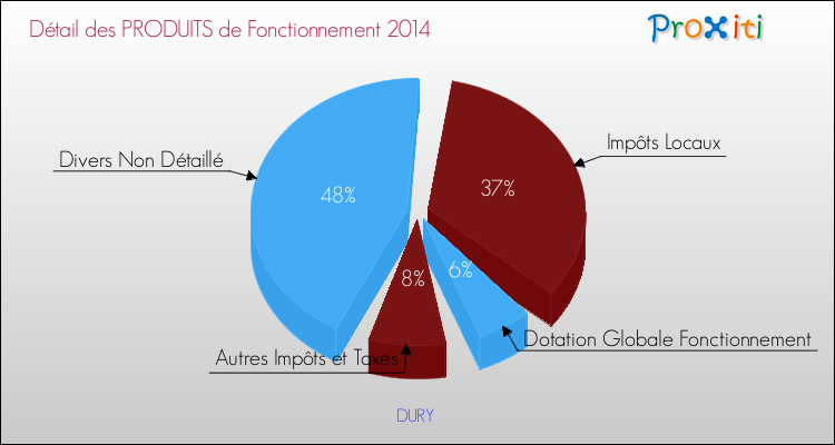 Décomposition du Budget de Fonctionnement 2014 de la commune de DURY Budget de Fonctionnement 2014 pour la commune de DURY