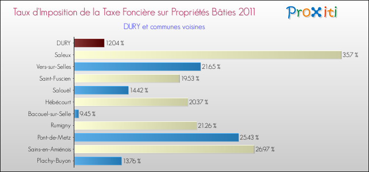 Taux d'imposition de la taxe foncière sur le bati 2011 pour DURY et les communes proches Comparaison des taux d'imposition de la taxe foncière sur le bati 2011 pour DURY et les communes voisines