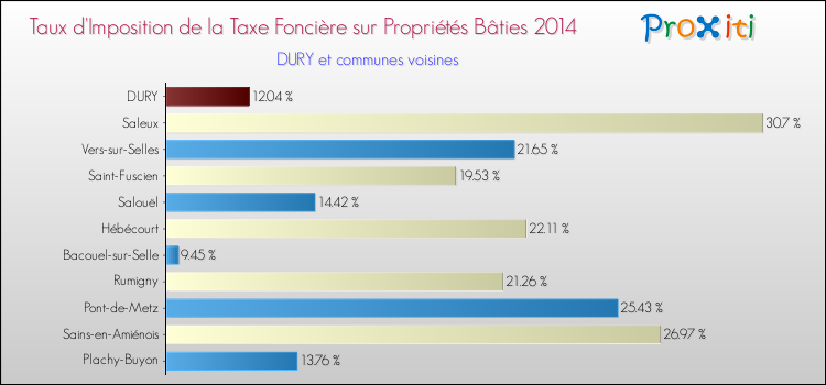 Taux d'imposition de la taxe foncière sur le bati 2014 pour DURY et les communes proches Comparaison des taux d'imposition de la taxe foncière sur le bati 2014 pour DURY et les communes voisines