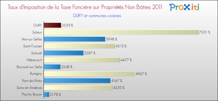Taux d'imposition de la taxe foncière sur les immeubles et terrains non batis 2011 pour DURY et les communes proches Comparaison des taux d'imposition de la taxe foncière sur les immeubles et terrains non batis 2011 pour DURY et les communes voisines
