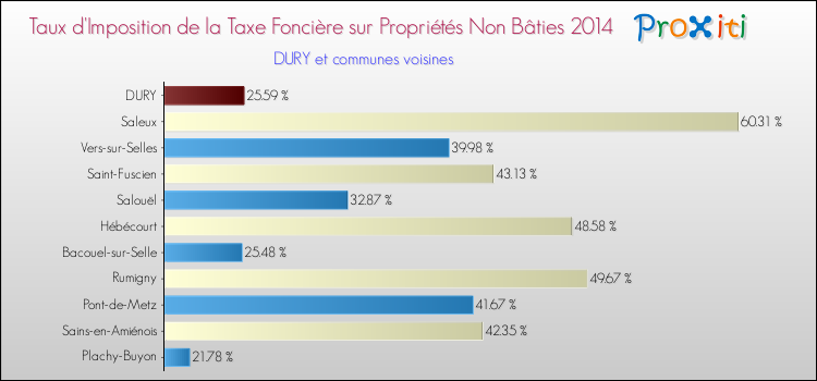 Taux d'imposition de la taxe foncière sur les immeubles et terrains non batis 2014 pour DURY et les communes proches Comparaison des taux d'imposition de la taxe foncière sur les immeubles et terrains non batis 2014 pour DURY et les communes voisines