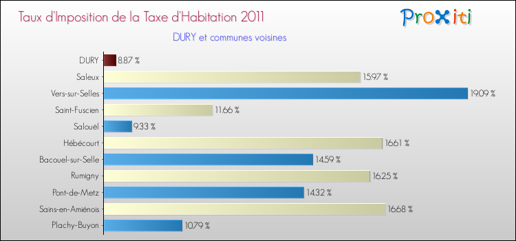 Taux d'imposition de la taxe d'habitation 2011 pour DURY et les communes proches Comparaison des taux d'imposition de la taxe d'habitation 2011 pour DURY et les communes voisines
