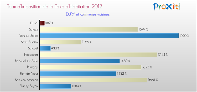 Taux d'imposition de la taxe d'habitation 2012 pour DURY et les communes proches Comparaison des taux d'imposition de la taxe d'habitation 2012 pour DURY et les communes voisines