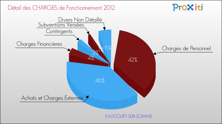 Décomposition des Charges de Fonctionnement 2012 de la commune de EAUCOURT-SUR-SOMME Charges de Fonctionnement 2012 pour la commune de EAUCOURT-SUR-SOMME