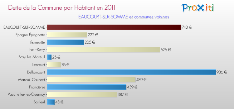 Dette par habitant de la commune en 2011 pour EAUCOURT-SUR-SOMME et les communes proches Comparaison de la dette par habitant de la commune en 2011 pour EAUCOURT-SUR-SOMME et les communes voisines