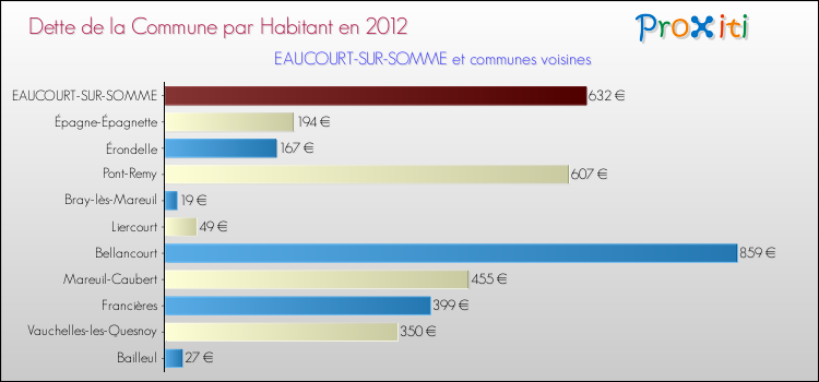 Dette par habitant de la commune en 2012 pour EAUCOURT-SUR-SOMME et les communes proches Comparaison de la dette par habitant de la commune en 2012 pour EAUCOURT-SUR-SOMME et les communes voisines