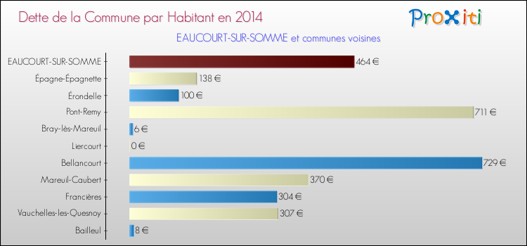Dette par habitant de la commune en 2014 pour EAUCOURT-SUR-SOMME et les communes proches Comparaison de la dette par habitant de la commune en 2014 pour EAUCOURT-SUR-SOMME et les communes voisines