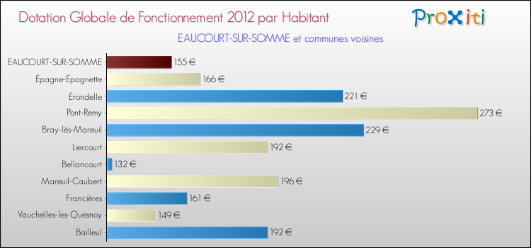 Montant des dotations globales de fonctionnement DGF par Habitant pour EAUCOURT-SUR-SOMME et les communes proches Comparaison des des dotations globales de fonctionnement DGF par habitant pour EAUCOURT-SUR-SOMME et les communes voisines