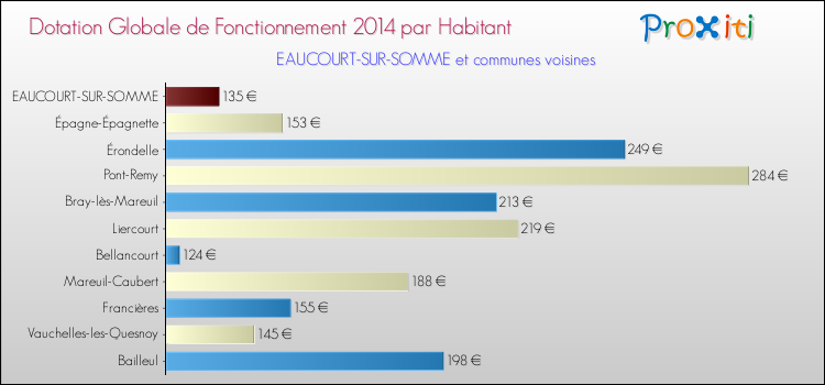 Montant des dotations globales de fonctionnement DGF par Habitant pour EAUCOURT-SUR-SOMME et les communes proches en 2014. Comparaison des des dotations globales de fonctionnement DGF par habitant pour EAUCOURT-SUR-SOMME et les communes voisines en 2014.