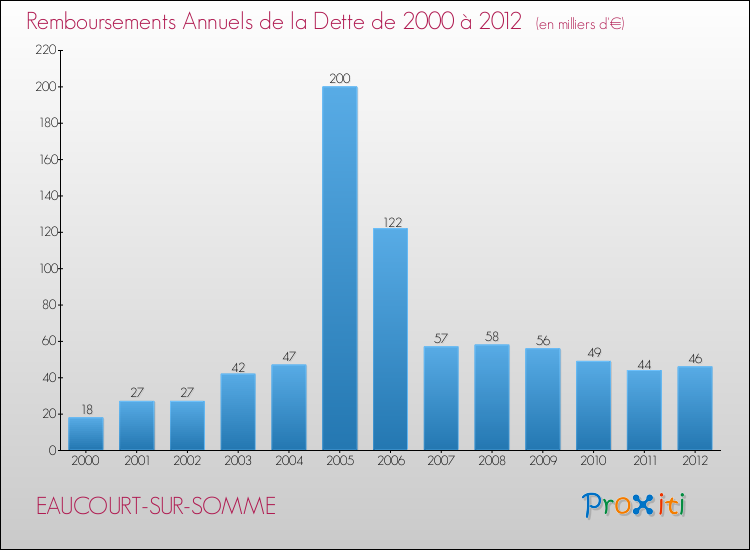Evolution de l'annuité de la dette pour la commune de EAUCOURT-SUR-SOMME de 2000 à 2012 Annuités de la dette pour EAUCOURT-SUR-SOMME de 2000 à 2012