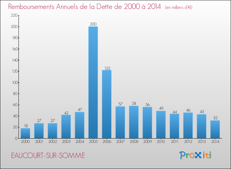 Evolution de l'annuité de la dette pour la commune de EAUCOURT-SUR-SOMME de 2000 à 2014 Annuités de la dette pour EAUCOURT-SUR-SOMME de 2000 à 2014