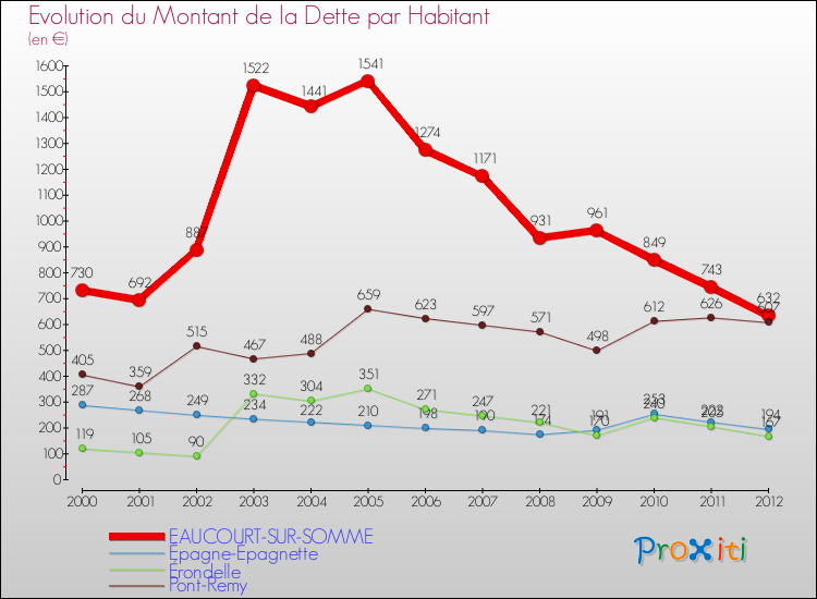 Evolution de la dette par habitant pour la commune de EAUCOURT-SUR-SOMME et les communes proches de 2000 à 2012 Comparaison de la dette par habitant pour EAUCOURT-SUR-SOMME et les communes voisines de 2000 à 2012