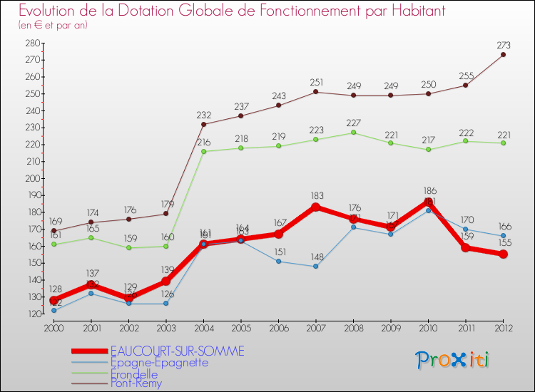 Evolution et montant de la dotation globale de fonctionnement par Habitant pour EAUCOURT-SUR-SOMME et les communes proches Comparaison des dotations globales de fonctionnement par habitant pour EAUCOURT-SUR-SOMME et les communes voisines