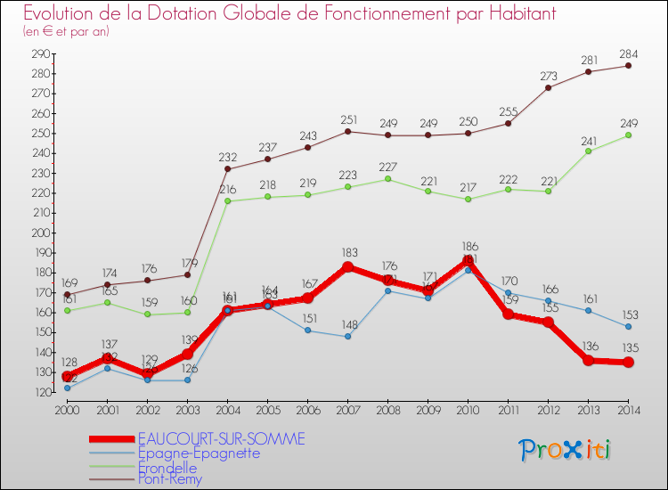 Evolution et montant de la dotation globale de fonctionnement par Habitant pour EAUCOURT-SUR-SOMME et les communes proches de 2000 à 2014. Comparaison des dotations globales de fonctionnement par habitant pour EAUCOURT-SUR-SOMME et les communes voisines de 2000 à 2014.