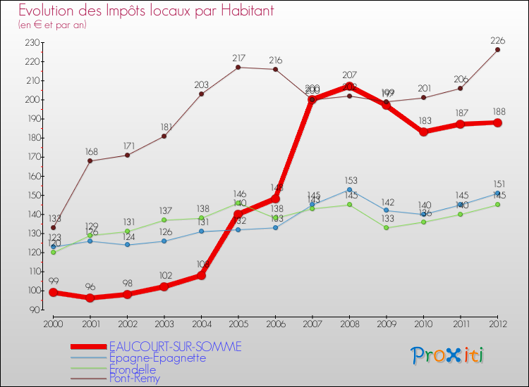 Evolution et montant des impôts locaux par Habitant pour EAUCOURT-SUR-SOMME et les communes proches Comparaison des impôts locaux par habitant pour EAUCOURT-SUR-SOMME et les communes voisines