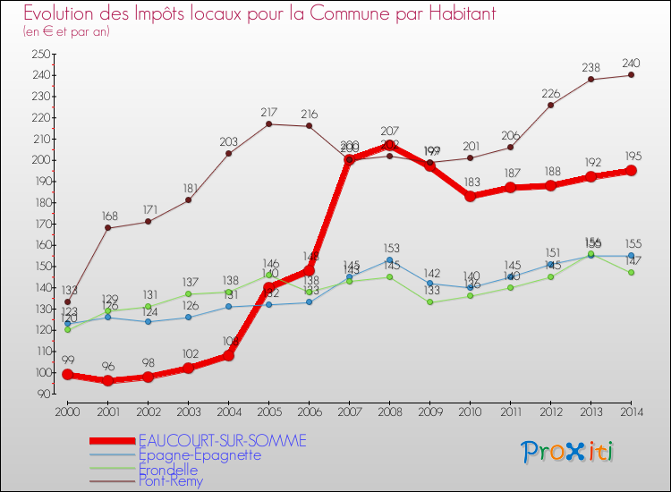 Evolution et montant des impôts locaux par Habitant pour EAUCOURT-SUR-SOMME et les communes proches de 2000 à 2014 Comparaison des impôts locaux par habitant pour EAUCOURT-SUR-SOMME et les communes voisines de 2000 à 2014