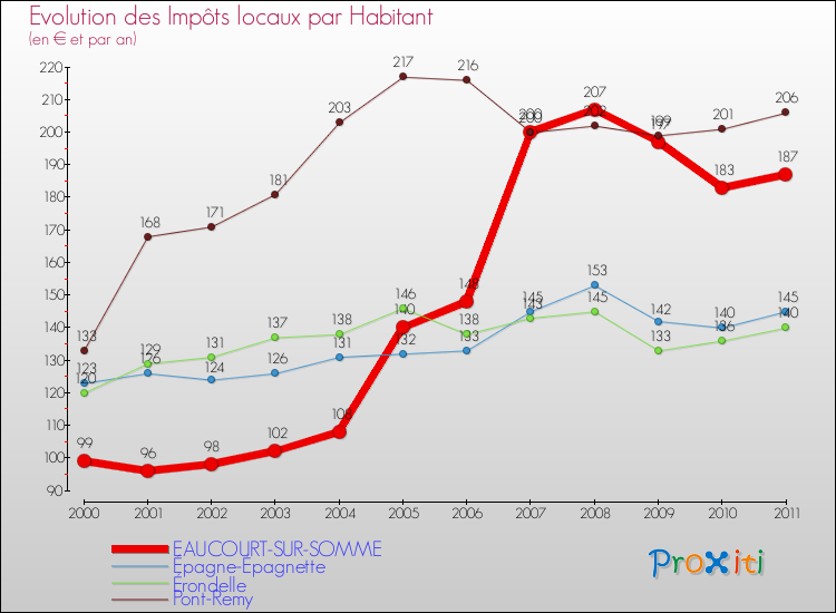 Evolution et montant des impôts locaux par Habitant pour EAUCOURT-SUR-SOMME et les communes proches Comparaison des impôts locaux par habitant pour EAUCOURT-SUR-SOMME et les communes voisines