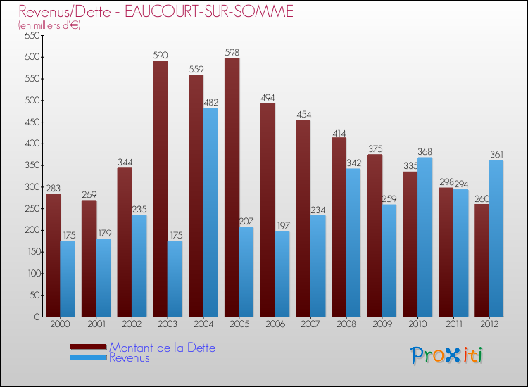 Evolution comparée de la dette et des revenus pour la commune de EAUCOURT-SUR-SOMME de 2000 à 2012 Comparaison de la dette et des revenus pour EAUCOURT-SUR-SOMME de 2000 à 2012