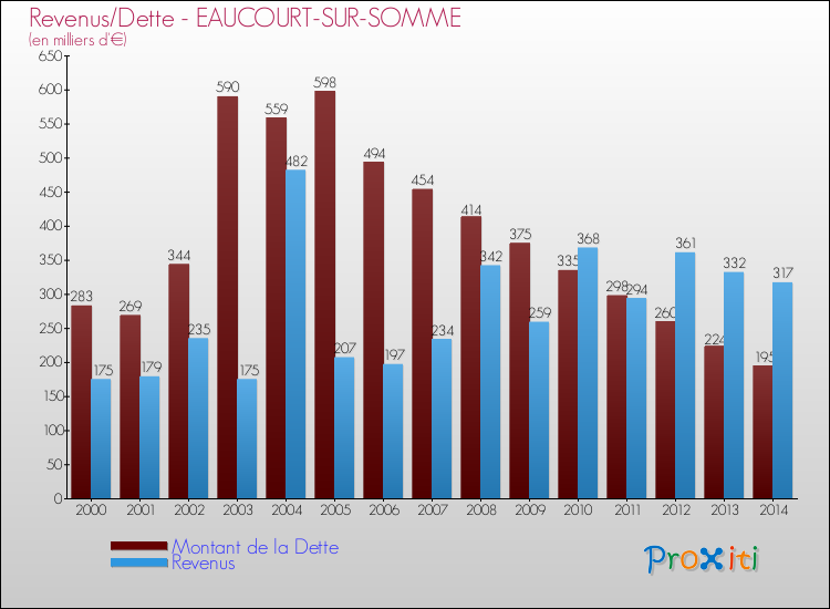 Evolution comparée de la dette et des revenus pour la commune de EAUCOURT-SUR-SOMME de 2000 à 2014 Comparaison de la dette et des revenus pour EAUCOURT-SUR-SOMME de 2000 à 2014
