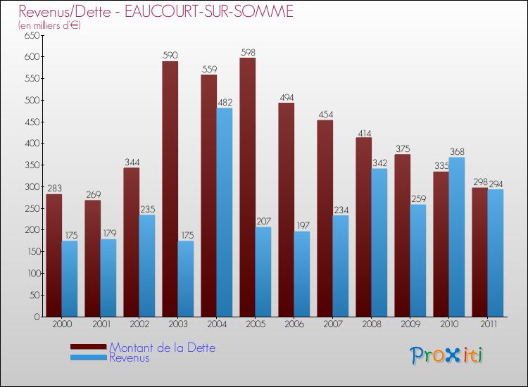 Evolution comparée de la dette et des revenus pour la commune de EAUCOURT-SUR-SOMME de 2000 à 2011 Comparaison de la dette et des revenus pour EAUCOURT-SUR-SOMME de 2000 à 2011