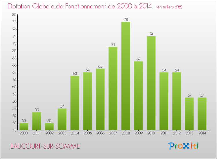 Evolution du montant de la Dotation Globale de Fonctionnement pour la commune de EAUCOURT-SUR-SOMME de 2000 à 2014 Evolution du montant de la Dotation Globale de Fonctionnement pour EAUCOURT-SUR-SOMME de 2000 à 2014