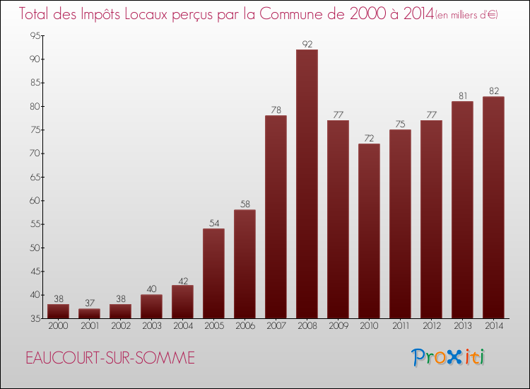 Evolution des Impôts Locaux pour la commune de EAUCOURT-SUR-SOMME de 2000 à 2014 Evolution des Impôts Locaux pour EAUCOURT-SUR-SOMME de 2000 à 2014