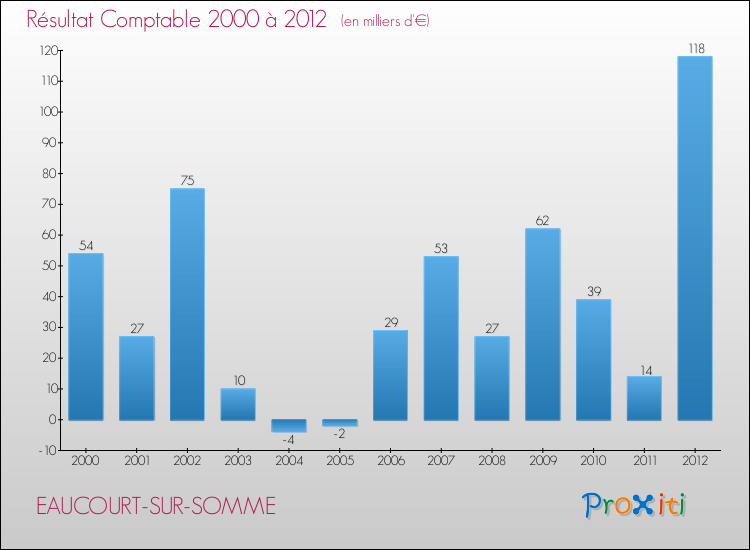 Evolution du résultat comptable pour la commune de EAUCOURT-SUR-SOMME de 2000 à 2012 Evolution du résultat comptable pour EAUCOURT-SUR-SOMME de 2000 à 2012