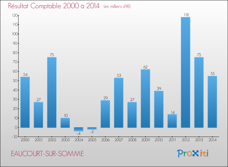 Evolution du résultat comptable pour la commune de EAUCOURT-SUR-SOMME de 2000 à 2014 Evolution du résultat comptable pour EAUCOURT-SUR-SOMME de 2000 à 2014