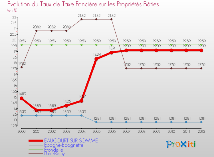 Evolution du taux de la taxe foncière sur le bati pour EAUCOURT-SUR-SOMME et les communes proches de 2000 à 2012 Comparaison des taux de taxe foncière sur le bati pour EAUCOURT-SUR-SOMME et les communes voisines de 2000 à 2012