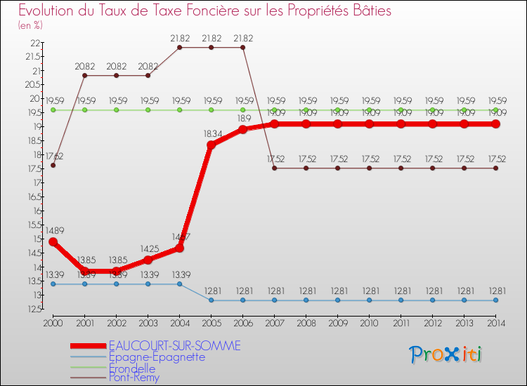 Evolution du taux de la taxe foncière sur le bati pour EAUCOURT-SUR-SOMME et les communes proches de 2000 à 2014 Comparaison des taux de taxe foncière sur le bati pour EAUCOURT-SUR-SOMME et les communes voisines de 2000 à 2014